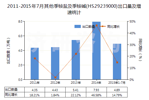 2011-2015年7月其他季銨鹽及季銨堿(HS29239000)出口量及增速統(tǒng)計